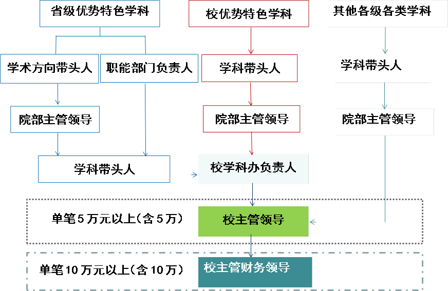  ,省级优势特色学科,学术方向带头人,院部主管领导,学科带头人,校学科办负责人,校主管领导,职能部门负责人,校优势特色学科,院部主管领导,其他各级各类学科,学科带头人,院部主管领导,校主管财务领导,学科带头人,单笔5万元以上（含5万）,单笔10万元以上（含10万）